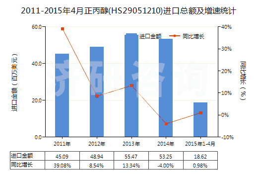 2011-2015年4月正丙醇(HS29051210)進口總額及增速統(tǒng)計 2011-2015年4月正丙醇(HS29051210)進口總額及增速統(tǒng)計
